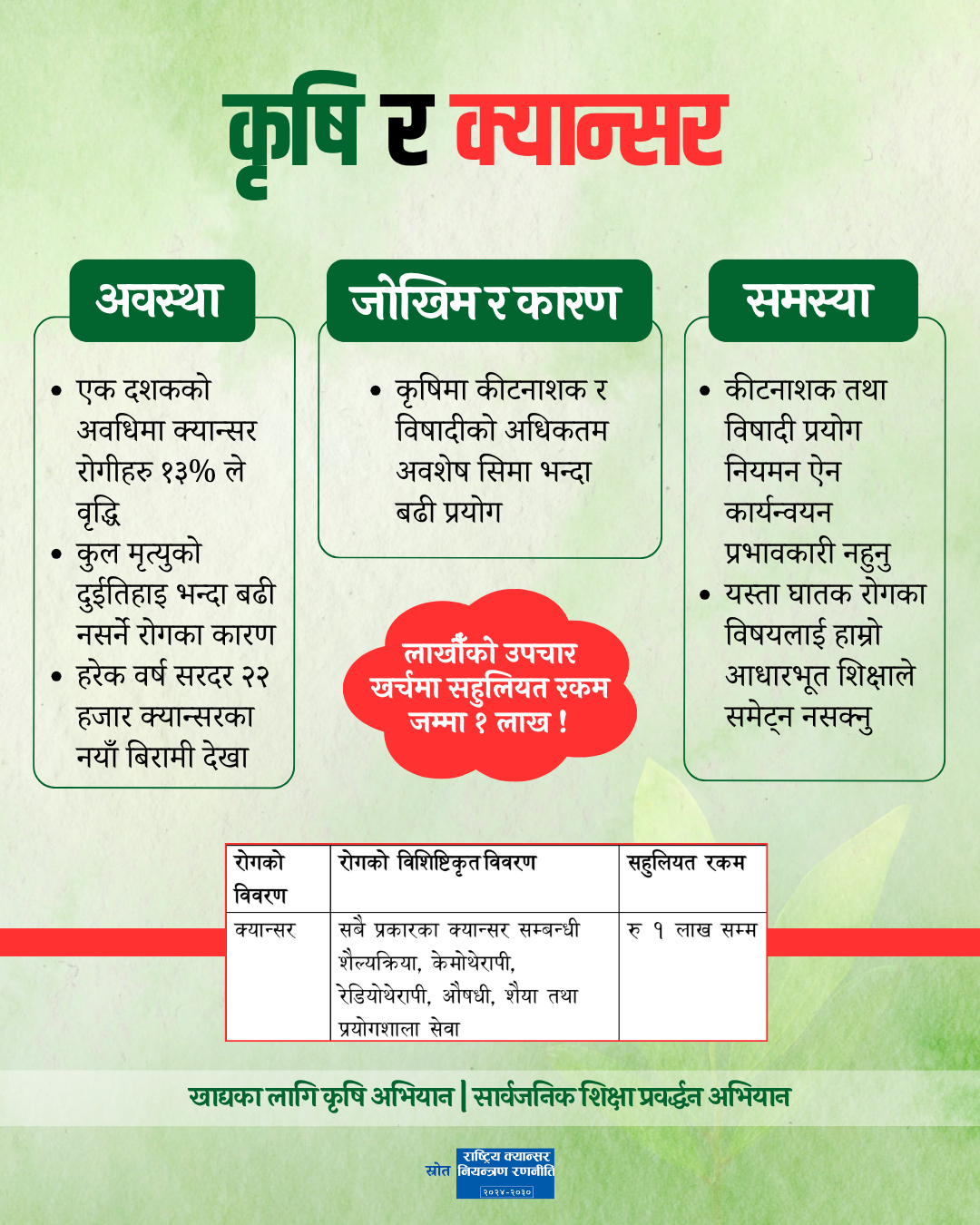 Agriculture and Cancer