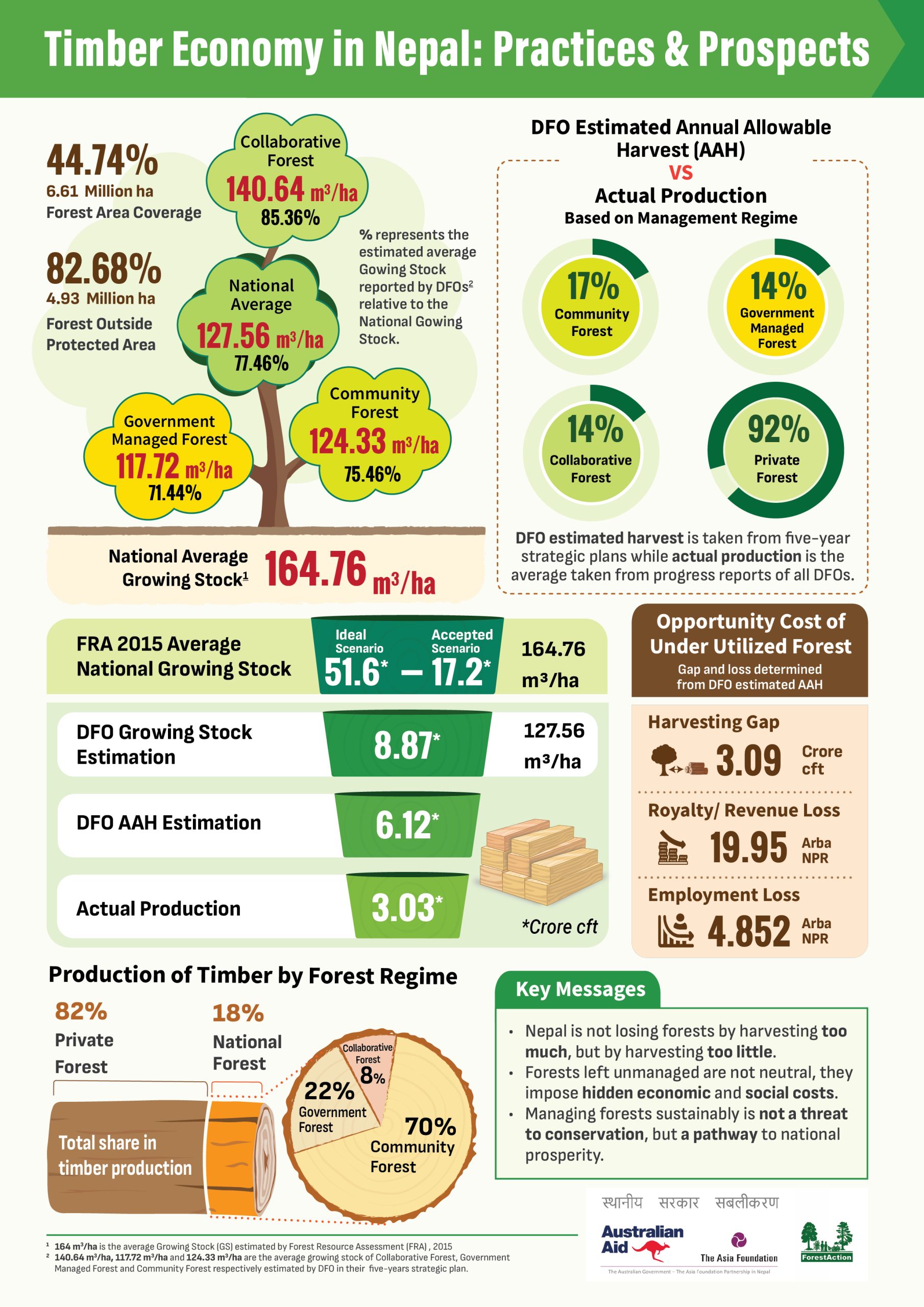 Timber Economy in Nepal: Practices and Prospects